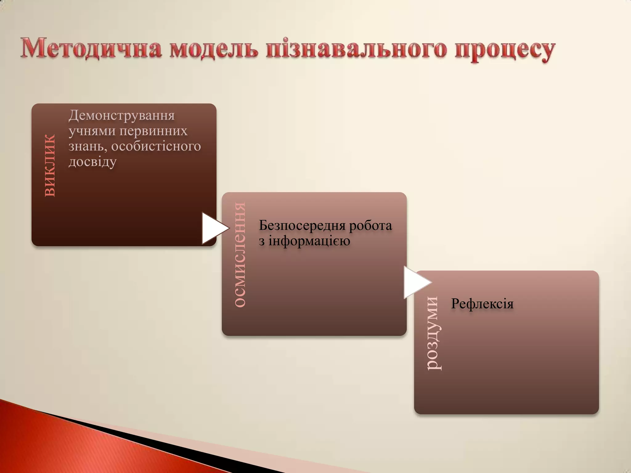 Демонстрування
         учнями первинних
виклик



         знань, особистісного
         досвіду




                                осмислення
                                             Безпосередня робота
                                             з інформацією



                                                                             Рефлексія




                                                                   роздуми
 