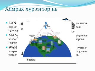 Хамрах хүрээгээр нь
 LAN /Local area network/ орон гэр, албан тасалгаа, нэгэн
барилга байшин зэрэг багахан хэмжээний газрыг хамарсан
сүлжээ юм.
 MAN /Metropolitan area network/ олон дотоод сүлжээг
холбосон өргөн сүлжээ бөгөөд тухайн хот суурин, төвлөрсөн
газраас хэтэрдэггүй.
 WAN /World area network/ харьцангуй том газар нутгийг
хамрах бөгөөд хот улсуудын хооронд дамжин тухайн улсуудын
томоохон технологийн компаниудаар дамжин хэрэгждэг.
 