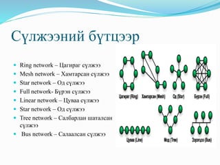 Сүлжээний бүтцээр
 Ring network – Цагираг сүлжээ
 Mesh network – Хамтарсан сүлжээ
 Star network – Од сүлжээ
 Full network- Бүрэн сүлжээ
 Linear network – Цуваа сүлжээ
 Star network – Од сүлжээ
 Tree network – Салбарлан шаталсан
сүлжээ
 Bus network – Салаалсан сүлжээ
 