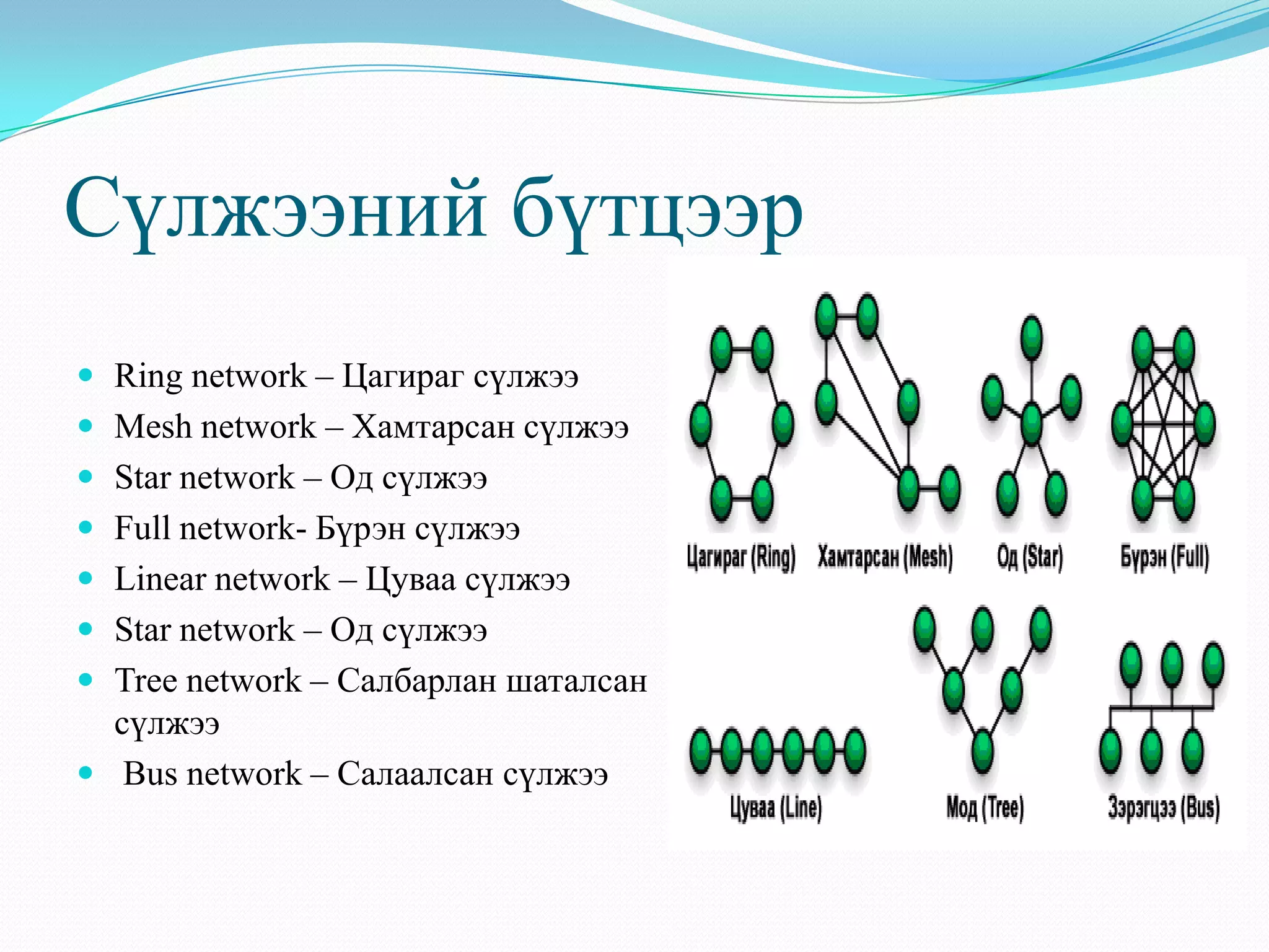 Сүлжээний бүтцээр
 Ring network – Цагираг сүлжээ
 Mesh network – Хамтарсан сүлжээ
 Star network – Од сүлжээ
 Full network- Бүрэн сүлжээ
 Linear network – Цуваа сүлжээ
 Star network – Од сүлжээ
 Tree network – Салбарлан шаталсан
  сүлжээ
 Bus network – Салаалсан сүлжээ
 