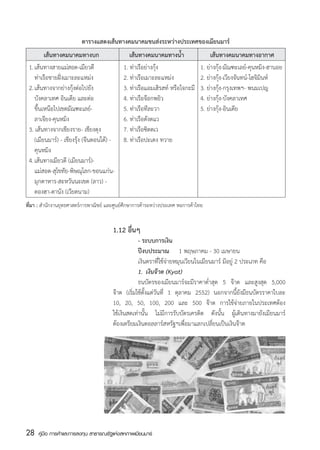 ตารางแสดงเส้นทางคมนาคมขนส่งระหว่างประเทศของเมียนมาร์
	        เส้นทางคมนาคมทางบก	                     เส้นทางคมนาคมทางน้ำ	                 เส้นทางคมนาคมทางอากาศ
	 1.	เส้นทางสายแม่สอด-เมียวดี 	               1. ท่าเรือย่างกุ้ง	                1. ย่างกุ้ง-มัณฑะเลย์-คุนหมิง-ฮานอย
 		 ท่าเรือชายฝั่งเมาะละแหม่ง	                2. ท่าเรือเมาะละแหม่ง	             2. ย่างกุ้ง-เวียงจันทน์-โฮจิมินห์
	 2.	เส้นทางจากย่างกุ้งต่อไปยัง 	             3. ท่าเรือแอมเฮิรสท์ หรือไจกะมี	   3. ย่างกุ้ง-กรุงเทพฯ- พนมเปญ
 		 บังคลาเทศ อินเดีย และต่อ	                 4. ท่าเรือจ๊อกพยิว	                4. ย่างกุ้ง-บังคลาเทศ
	 	 ขึ้นเหนือไปเขตมัณฑะเลย์-	                 5. ท่าเรือทีละวา	                  5. ย่างกุ้ง-อินเดีย
	 	 ลาเจียง-คุนหมิง	                          6. ท่าเรือดังตแว
	 3. เส้นทางจากเชียงราย- เชียงตุง	            7. ท่าเรือซิตตเว
	 	 (เมียนมาร์) - เชียงรุ้ง (จีนตอนใต้) - 	   8. ท่าเรือปะเตง ทวาย
	 	 คุนหมิง
	 4.	เส้นทางเมียวดี (เมียนมาร์)-
	 	 แม่สอด-สุโขทัย-พิษณุโลก-ขอนแก่น-
	 	 มุกดาหาร-สะหวันนะเขต (ลาว) -
	 	 ดองฮา-ดานัง (เวียดนาม)
ที่มา : สำนักงานยุทธศาสตร์การพาณิชย์ และศูนย์ศึกษาการค้าระหว่างประเทศ หอการค้าไทย


                                          1.12 อื่นๆ
                                          	           - ระบบการเงิน
                                          	           ปีงบประมาณ	 1 พฤษภาคม - 30 เมษายน
                                          	           เงินตราที่ใช้จ่ายหมุนเวียนในเมียนมาร์ มีอยู่ 2 ประเภท คือ
                                          	           1.	 เงินจ๊าต (Kyat)
                                          	           ธนบัตรของเมียนมาร์จะมีราคาต่ำสุด 5 จ๊าต และสูงสุด 5,000
                                          จ๊าต (เริ่มใช้ตั้งแต่วันที่ 1 ตุลาคม 2552) นอกจากนี้ยังมีธนบัตรราคาใบละ
                                          10, 20, 50, 100, 200 และ 500 จ๊าต การใช้จ่ายภายในประเทศต้อง
                                          ใช้เงินสดเท่านั้น ไม่มีการรับบัตรเครดิต ดังนั้น ผู้เดินทางมายังเมียนมาร์
                                          ต้องเตรียมเงินดอลลาร์สหรัฐฯเพื่อมาแลกเปลี่ยนเป็นเงินจ๊าต




28    คู่มือ การค้าและการลงทุน สาธารณรัฐแห่งสหภาพเมียนมาร์
 