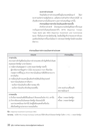 ธนาคารต่างประเทศ  
                                         	          ปัจจุบันมีธนาคารต่างประเทศตั้งอยู่ในประเทศเมียนมาร์    ได้แก่
                                         ธนาคารแห่งสาธารณรัฐเวียดนาม แต่ไม่สามารถทำธุรกิจการรับฝากเงินได้ จะ
                                         เป็นเพียงประสานงานในเรื่องเอกสาร และการนำเสนอข้อมูล เท่านั้น
                                         	          ค่าธรรมเนียมการฝากเงิน-โอนเงินและอัตราดอกเบี้ย
                                         	          สำหรับชาวต่างชาติ นักลงทุนสามารถเปิดบัญชีเงินฝากทั้งกระแส
                                         รายวันและประจำเป็นสกุลเงินดอลลาร์กับ MFTB (Myanmar Foreign
                                         Trade Bank) และ MICB (Myanmar Investment and Commercial
                                         Bank) ซึ่งเป็นธนาคารพาณิชย์ของรัฐ โดยต้องให้ลูกค้าเก่าของธนาคารรับรอง
                                         และต้องเปิดเงินฝากครั้งแรกไม่น้อยกว่า 100 ดอลลาร์สหรัฐฯ โดยมีรายละเอียด
                                         ดังตาราง


                                    ค่าธรรมเนียมการฝาก-ถอนเงินตราต่างประเทศ
	                                     ประเภท	                                      	          ค่าธรรมเนียม
	   การฝากเงิน
	   สามารถฝากเข้าบัญชีโดยโอนเงินจากต่างประเทศมาเข้าบัญชีหรือนำเงินสด
	   สกุลดอลลาร์สหรัฐฯ มาฝากโดยตรง
	   1)	กรณีฝากเงินสดสูงสุดกว่า 2,000 ดอลลาร์สหรัฐฯ ต่อครั้ง	                       	                 -
	    	 ผู้ฝากต้องกรอกข้อมูลต่าง ๆ ในใบ Declaration Form ที่ออกโดย
	   	 กรมศุลกากรที่ตั้งอยู่ ณ ท่าอากาศยานในเมียนมาร์เพื่อใช้ประกอบการ
	   	 ฝากเงินด้วย
	   2)	กรณีโอนเงินเข้าประเทศ ผู้โอนต้องทำหนังสือแจ้งวัตถุประสงค์
	   	 ของการโอนเงินต่อธนาคารต้นทาง	                                                	
	   	 - จะเป็นการโอนเงินเข้ามาเพื่อการลงทุน หรือ	                                  	            -			
	   	 - จะเป็นการโอนเข้ามาด้วยวัตถุประสงค์อื่น	                                    10% ของจำนวนที่โอนเข้า
	   	 	                                                                            สหภาพเมียนมาร์
	   การถอนเงิน
	   1)	ถ้าเป็นการถอนเงินเพื่อใช้ในเมียนมาร์ ต้องถอนเป็นเงิน FECs เท่านั้น	         ครั้งละ 1 ดอลลาร์สหรัฐฯ
	   2)	ถ้าหากต้องถอนเป็นเงินดอลลาร์สหรัฐฯ ต้องถอนไปใช้	                            ครั้งละ 1 ดอลลาร์สหรัฐฯ
	   	 นอกประเทศเมียนมาร์เท่านั้น โดยผู้ถือต้องแสดงตั๋วเครื่องบิน
	   	 เพื่อเป็นหลักฐานประกอบการถอนเงินด้วย	

ที่มา : Myanmar Investment Commission (MIC)
หมายเหตุ : ธนบัตร FECs (Foreign Exchange Certificate) ซึ่งมีค่าเทียบเท่าเงินดอลลาร์สหรัฐฯ ในอัตรา 1 FECs : 1 ดอลลาร์สหรัฐฯ



32     คู่มือ การค้าและการลงทุน สาธารณรัฐแห่งสหภาพเมียนมาร์
 