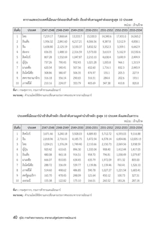 ตารางแสดงประเทศที่เมียนมาร์ส่งออกสินค้าหลัก เรียงลำดับตามมูลค่าส่งออกสูงสุด 10 ประเทศ
                                                                                          หน่วย : ล้านจ๊าต
	อันดับ	       ประเทศ	 2547-2548	 2548-2549	 2549-2550	 2550-2551	 2551-2552	 2552-2553	 2553-2554
	 1	 ไทย	               7,219.17	 7,868.64	 13,533.7	 15,530.0	 14,340.6	 17,431.0	 16,065.2
	 2	 อินเดีย	           1,956.32	 2,841.60	 4,217.21	 4,006.56	 4,387.8	 5,512.9	 4,858.1
	 3	 จีน	               1,658.80	 2,125.19	 3,530.37	 3,832.52	 3,352.3	 3,359.1	 6,662.9
	 4	 ฮ่องกง	             656.05	 1,488.10	 2,316.59	 3,573.00	 3,610.9	 5,162.9	 10,530.6
	 5	 สิงคโปร์	           807.28	 1,532.69	 1,047.87	 2,210.10	 4,638.4	 3,690.9	 2,499.9
	 6	 ญี่ปุ่น	            737.26	 790.43	 952.43	 1,021.28	 1,005.8	                  966.1	 1,313.9
	 7	 มาเลเซีย	           620.54	 540.41	 507.56	 652.60	 1,716.1	                    832.3	 2,445.9
	 8	 อินโดนีเซีย	        308.86	 380.47	 506.35	 476.97	                  155.1	     205.3	      227.9
	 9	 สหราชอาณาจักร	 316.18	 356.14	 290.65	 316.51	                       284.4	     202.6	      193.1
	 10	 เกาหลีใต้	         210.16	 224.07	 353.79	 405.69	                 347.38	     410.8	      820.8
ที่มา : กรมศุลกากร, กรมการค้าชายแดนเมียนมาร์
หมายเหตุ : คำนวณโดยใช้อัตราแลกเปลี่ยนตามประกาศของธนาคารกลางเมียนมาร์




     ประเทศที่เมียนมาร์นำเข้าสินค้าหลัก เรียงลำดับตามมูลค่านำเข้าหลัก สูงสุด 10 ประเทศ ดังแสดงในตาราง
                                                                                            หน่วย : ล้านจ๊าต
	อันดับ	       ประเทศ	    2547-2548	 2548-2549	      2549-2550	   2550-2551	   2551-2552	   2552-2553	 2553-2554
	 1	 สิงคโปร์	             3,471.46	 3,240.18	        5,928.03	    4,489.83	    5,712.72	    6,593.03	 9,116.88
	 2	 จีน	                  2,818.96	 2,716.01	        4,185.75	    5,472.54	    6,578.14	    6,854.86	 12,005.13
	 3	 ไทย	                  1,054.21	 1,376.24	        1,749.40	    2,110.66	    2,150.73	    2,069.56	 3,938.59
	 4	 ญี่ปุ่น	               920.42	 610.65	            896.30	     1,335.04	     908.40	     1,412.44	 1,417.05
	 5	 อินเดีย	               480.08	 465.18	            916.51	      954.70	      796.81	     1,058.49	 1,079.87
	 6	 มาเลเซีย	              666.07	 810.83	            634.45	      635.79	     1,972.09	     871.32	 805.00
	 7	 อินโดนีเซีย	           288.72	 336.09	            539.77	     1,139.86	    1,139.46	     760.41	 1,526.10
	 8	 เกาหลีใต้	             514.60	 498.62	            486.85	      590.78	     1,027.27	    1,221.54	 1,683.41
	 9	 สหรัฐอเมริกา	          165.70	 478.43	            248.09	      121.64	      450.12	      100.73	 327.51
	 10	 เยอรมนี	              155.38	 122.82	            175.10	      166.01	      260.52	      183.26	 287.18

ที่มา : กรมศุลกากร, กรมการค้าชายแดนเมียนมาร์
หมายเหตุ : คำนวณโดยใช้อัตราแลกเปลี่ยนตามประกาศของธนาคารกลางเมียนมาร์




40    คู่มือ การค้าและการลงทุน สาธารณรัฐแห่งสหภาพเมียนมาร์
 