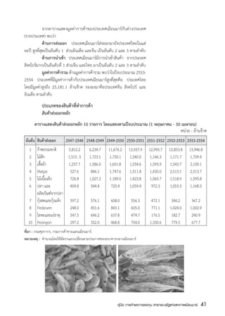 จากตารางแสดงมูลค่าการค้าของประเทศเมียนมาร์กับต่างประเทศ
(รายประเทศ) พบว่า
	            ด้านการส่งออก ประเทศเมียนมาร์ส่งออกมายังประเทศไทยในแต่
ละปี สูงที่สุดเป็นอันดับ 1  ส่วนอินเดีย และจีน เป็นอันดับ 2 และ 3 ตามลำดับ
	            ด้านการนำเข้า ประเทศเมียนมาร์มีการนำเข้าสินค้า จากประเทศ
สิงคโปร์มากเป็นอันดับที่ 1 ส่วนจีน และไทย มาเป็นอันดับ 2 และ 3 ตามลำดับ  
	            มูลค่าการค้ารวม ด้านมูลค่าการค้ารวม พบว่าในปีงบประมาณ 2553-
2554 ประเทศที่มีมูลค่าการค้ากับประเทศเมียนมาร์สูงที่สุดคือ ประเทศไทย
โดยมีมูลค่าสูงถึง 25,181.1 ล้านจ๊าต รองลงมาคือประเทศจีน สิงคโปร์ และ
อินเดีย ตามลำดับ
	         ประเภทของสินค้าที่ทำการค้า
	         สินค้าส่งออกหลัก
      ตารางแสดงสินค้าส่งออกหลัก 10 รายการ โดยแสดงตามปีงบประมาณ (1 พฤษภาคม - 30 เมษายน)
	        	 	 	 		        	       	       	      	                             หน่วย : ล้านจ๊าต
	อันดับ	 สินค้าส่งออก	    2547-2548	   2548-2549	 2549-2550	 2550-2551	 2551-2552	 2552-2553	 2553-2554
	 1	 ก๊าซธรรมชาติ	         5,812.2	     6,234.7	 11,676.2	 13,937.9	 12,995.7	 15,853.8	 13,946.8
	 2	 ไม้สัก	               1,515. 3	    1,723.1	 1,750.1	 1,540.0	 1,146.3	 1,171.7	 1,709.4
	 3	 เสื้อผ้า	             1,237.7	     1,586.0	 1,601.8	 1,554.6	 1,593.9	 1,543.7	 2,100.1
	 4	 Matpe	                 527.6	       846.1	 1,747.6	 1,511.8	 1,430.0	 2,513.1	 2,513.7
	 5	 ไม้เนื้อแข็ง	          726.8	      1,027.2	 1.189.0	 1,423.8	 1,065.7	 1,518.9	 1,595.8
	 6	 ปลา และ	               409.8	       544.4	     725.4	 1,059.4	 972.3	 1,053.3	 1,168.3	
	 	 ผลิตภัณฑ์จากปลา
	 7	 กุ้งสดและกุ้งแห้ง	      597.2	      576.1	      608.0	      556.3	       472.1	        346.2	       367.2
	 8	 Pedesein	               248.0	      451.6	      843.1	      605.0	       771.1	       1,424.0	     1,002.9
	 9	 โลหะและแร่ธาตุ	         547.5	      646.2	      637.8	      474.7	       176.5	        182.7	       240.9
	 10	 Pesingon	              297.2	      352.0	      468.8	      754.0	      1,330.6	       779.5	       677.7
ที่มา : กรมศุลกากร, กรมการค้าชายแดนเมียนมาร์
หมายเหตุ :  คำนวณโดยใช้อัตราแลกเปลี่ยนตามประกาศของธนาคารกลางเมียนมาร์




                                                         คู่มือ การค้าและการลงทุน สาธารณรัฐแห่งสหภาพเมียนมาร์   41
                                                                                                                  สส
 