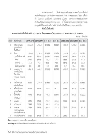 จากตารางพบว่า สินค้าส่งออกหลักของประเทศเมียนมาร์ได้แก่
                                            สินค้าขันปฐมภูมิ และวัตถุดบจากธรรมชาติ อาทิ ก๊าซธรรมชาติ ไม้สก เสือผ้า
                                                    ้                  ิ                                   ั ้
                                            ถัว Matepe ไม้เนื้อแข็ง และแร่ธาตุ เป็นต้น โดยพบว่าก๊าซธรรมชาติเป็น
                                              ่
                                            สัดส่วนที่สูงมากของมูลค่าการส่งออก ทั้งนี้เนื่องจากประเทศเมียนมาร์อุดม
                                            สมบูรณ์ไปด้วยแหล่งพลังงานดังกล่าว ซึ่งเป็นที่ต้องการของประเทศต่างๆ
                                            	           สินค้านำเข้าหลัก
          ตารางแสดงสินค้านำเข้าหลัก 10 รายการ  โดยแสดงตามปีงบประมาณ  (1 พฤษภาคม - 30 เมษายน)
                                                                                    หน่วย : ล้านจ๊าต      
	อันดับ	 สินค้านำเข้า	         2547-2548	 2548-2549	 2549-2550	 2550-2551	 2551-2552	 2552-2553	 2553-2554
	   1	      เครื่องจักรและ	      2,164.9	     1,786.2	     2,718.2	   4,161.7	   7,240.2	   4,908.2	    6,660.8
	    	      อุปกรณ์ขนส่ง
	    	      ที่ไม่ใช้ไฟฟ้า
	   2	      สิ่งทอ	              1,043.6	     1,138.8	     1,283.4	   1,387.8	   1,185.9	   1,145.5	    1,639.9
	    	      - จากใยสังเคราะห์	 823.2	          917.2	      1,059.7	   1,168.5	    817.4	     780.2	     1,150.6
	    	      - พิเศษ	              147.1	       143.5	       165.5	     134.5	     163.5	     205.6	      281.2
	    	      - จากฝ้าย	             66.5	        74.6	        51.1	      72.0	     184.3	     141.1	      132.0
	    	      - เสื้อผ้าและลูกไม้	   6.8	         3.5	          7.2	      12.8	      20.7	      18.6	       76.1
	   3	      ของเหลวจาก	          1,361.0	     1,560.9	     3,966.0	   2,034.0	   3,192.2	   3,674.3	    7,711.3
	    	      การกลั่นน้ำมัน
	    	      ปิโตรเลียม
	    	      (refined mineral
	    	      oil)	
	   4	      ธาตุโลหะและ	          899.3	      1,164.0	     1,183.0	   1,206.2	   1,818.3	   1,992.9	    3,065.8
	    	      ผลิตภัณฑ์โลหะ
	   5	      เครื่องจักรและ	       874.4	       645.8	       707.6	    861.1	     948.6	      977.1	     1,928.4
	    	      อุปกรณ์ไฟฟ้า
	   6	      น้ำมันเพื่อ	          474.0	       571.1	       478.2	    1,057.7	   1,610.0	    975.9	     1,122.2
	    	      การบริโภค
	   7	      พลาสติก	              457.4	       574.3	       719.7	    857.0	     908.8	      859.2	     1,371.5
	   8	      ยารักษาโรค	           314.8	       362.1	       554.9	    635.6	       	           	
	   9	      กระดาษ	               314.6	       295.8	       302.8	    292.3	     391.7	      318.1	      389.9
	    	      กระดาษแข็งและ
	    	      ผลิตภัณฑ์กระดาษ
	   10	     ผลิตภัณฑ์จากยาง	 171.1	            140.3	       210.7	    287.3	     258.2	      350.9	      338.1
ที่มา : กรมศุลกากร, กรมการค้าชายแดนเมียนมาร์
หมายเหตุ : คำนวณโดยใช้อัตราแลกเปลี่ยนตามประกาศของธนาคารกลางเมียนมาร์


42        คู่มือ การค้าและการลงทุน สาธารณรัฐแห่งสหภาพเมียนมาร์
 
