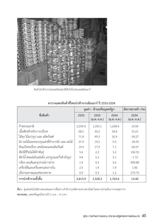 สินค้านำเข้าจากประเทศไทยพบได้ทั่วไปในประเทศเมียนมาร์


                                ตารางแสดงสินค้าที่ไทยนำเข้าจากเมียนมาร์ ปี 2553-2554
	                  		 มูลค่า : ล้านเหรียญสหรัฐฯ	                                    	      อัตราขยายตัว (%)
	                      ชื่อสินค้า	                     2553	         2553	        2554	          2554
  		                                                      	       (ม.ค.-ก.ค.)	 (ม.ค.-ก.ค.)	 (ม.ค.-ก.ค.)
	 ก๊าซธรรมชาติ	                                    2,595.4	           1,393.1	      1,658.4	           19.04
	 เนื้อสัตว์สำหรับการบริโภค	                         58.5	              30.2	         34.8	             15.21
	 ไม้ซุง ไม้แปรรูป และ ผลิตภัณฑ์	                    71.8	              49.3	         32.4	            -34.27
	 ผัก ผลไม้และของปรุงแต่งที่ทำจากผัก และ ผลไม้	 27.9	                   14.5	          9.5	            -34.59
	 สินแร่โลหะอื่นๆ เศษโลหะและผลิตภัณฑ์   	            19.4	              17.9	          7.1	            -60.07
	 สัตว์มีชีวิตไม่ได้ทำพันธ์ุ  	                      5.6	                2.2	          5.2	            140.35
	 สัตว์น้ำสดแช่เย็นแช่แข็ง แปรรูปและกึ่งสำเร็จรูป	    9.4	               5.2	          5.1	             -1.72
	 กล้อง เลนส์และอุปกรณ์การถ่าย	                      1.4	                0.5	          2.6	            409.88
	 เครื่องใช้และเครื่องตกแต่งภายใน	                   2.5	                1.4	          1.4	              1.85
	 เยื่อกระดาษและเศษกระดาษ	                           0.9	                0.3	          1.2	            273.70
	 การนำเข้ารวมทั้งสิ้น	                            2,813.9	           1,528.3	      1,763.6	           15.40

ที่มา : ศูนย์เทคโนโลยีสารสนเทศและการสื่อสาร สำนักงานปลัดกระทรวงพาณิชย์ โดยความร่วมมือจากกรมศุลกากร
หมายเหตุ : แสดงข้อมูลเป็นรายปี (1 ม.ค. - 31 ธ.ค.)




                                                            คู่มือ การค้าและการลงทุน สาธารณรัฐแห่งสหภาพเมียนมาร์   45
                                                                                                                   สส
 