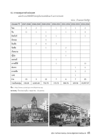 4.1 การลงทุนจากต่างประเทศ
	         แสดงจำนวนบรษททเ่ี ขาไปลงทนในประเทศเมยนมาร์ แยกรายประเทศ
                     ิ ั ้         ุ          ี
				 	 	                    	         	                                         หน่วย : ล้านดอลลาร์สหรัฐฯ
	 ประเทศ/ ปี	 2547-2548	 2548-2549	 2549-2550	 2550-2551	 2551-2552	 2552-2553	 2553-2554
	 ไทย	             4	        2	          	         1	         1	         1	         2
	 จีน	            11	        1	         1	          	         1	         1	         4
	 สิงคโปร์	        	          	         3	         1	          	          	         1
	 อังกฤษ	           	         	         3	          	          	          	
	 อินเดีย	         	         2	         4	         3	          	          	
	 รัสเซีย	         	          	         1	          	         2	          	
	 เวียดนาม	        	          	          	          	         1	          	
	 ญี่ปุ่น	         	          	          	          	         1	          	
	 เยอรมนี	         	          	          	         1	          	          	
	 เกาหลีใต้	        	         	          	         1	          	          	        10
	 ฮ่องกง	          	          	          	          	          	         1	         6
	 มาเลเซีย	        	          	          	          	          	         3	         2
	 UAE	             	          	          	          	          	         1	
 รวม	             15	        5	        12	         7	         6	         7	        25
	 รวมเงินลงทุน	 158.28	 6,065.68	 752.70	        172.72	 984.76	 329.58	 19,997.97
ที่มา : http://www.csostat.gov.mm/Myanmar.asp
หมายเหตุ : ปีงบประมาณเริ่ม 1 พฤษภาคม - 30 เมษายน




                                                   คู่มือ การค้าและการลงทุน สาธารณรัฐแห่งสหภาพเมียนมาร์   65
                                                                                                          สส
 