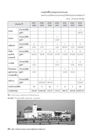 ภาคธุรกิจที่มีการลงทุนจากต่างประเทศ
                                         	          แสดงจำนวนบริษทตามประเภทของธุรกิจซึงลงทุนในประเทศเมียนมาร์    
                                                                    ั                   ่
	             	 	 	 		         	         	                                            หน่วย : ล้านดอลลาร์สหรัฐฯ

	             ประเภท/ ปี	             2547-	      2548-	      2549-	 2550-	      2551-	     2552-	    2553-
		                 	                  2548	       2549	       2550	 2551	        2552	      2553	     2554
         	         จำนวนบริษัท	              	        	         	         	          	         	        3
 เกษตร
		                 มูลค่า	               	            	         	         	          	         	      138.75
	       	          จำนวนบริษัท	          	            	         	        1	          	         	
  ประมง
		                 มูลค่า	               	            	         	      12.00	        	         	
             	     จำนวนบริษัท	          4	          1	         	         1	       1	          1	      3
	เหมืองแร่
		                 มูลค่า	             6.00	       0.70	        	       5.00	    855.97	     2.50	 1,396.08
	น้ำมัน	   จำนวนบริษัท	   9	                        3	          11	     3	      3	      4	       12
	และก๊าซ	  มูลค่า	      142.55	                   34.98	      471.48	 137.00	 114.00	 278.60	 10,179.3
	ธรรมชาติ		
	         	        จำนวนบริษัท	          1	           	         	        2	          	         1	        4
  การผลิต
		                 มูลค่า	             3.52	          	         	      18.72	        	       6.00	     65.32
	โรงแรมและ	 จำนวนบริษัท	                 1	           	         	         	         1	        1	
	อุตสาหกรรม	 มูลค่า	                   3.50	          	         	         	       15.00	    15.25	
	การท่องเที่ยว	
	         	        จำนวนบริษัท	          	           1	      1	           	          	         	         3
  พลังงาน
		                 มูลค่า	               	       6,030.00	 281.22	        	          	         	      8,218.5
    รวมจำนวนบริษัท	                     15	          5	        12	       7	         6	        7	        25
	รวมเงินลงทุน	 	                     158.28	 6,065.68	 752.70	 172.72	 984.76	 329.58	 19,997.97
ที่มา : http://www.csostat.gov.mm/Myanmar.asp
หมายเหตุ : ปีงบประมาณเริ่ม 1 พฤษภาคม - 30 เมษายน




66     คู่มือ การค้าและการลงทุน สาธารณรัฐแห่งสหภาพเมียนมาร์
 