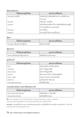 เมียนมาร์ตอนกลาง
		            พื้นที่เขตเศรษฐกิจพิเศษ	                       	                 อุตสาหกรรมที่โดดเด่น
	 Mandalay (ตอนใต้)	       	                                 โรงซ่อมรถไฟ, ผลิตภัณฑ์ด้านอาหาร, เครื่องดื่ม และ
		                         	                                 โรงงานสบู่
	 Monywa	                  	                                 เครื่องยนต์  และสิ่งทอ
	 Kyaukse	                 	                                 เหมืองหินและเหมืองแร่ โรงงานผลิตปูนซีเมนต์ และอิฐ
		                         	                                  โรงงานผลิตจักรยาน และรองเท้า
	 Myingyan	                	                                 โรงงานสิ่งทอ
	 Pakkoku	                 	                                 โรงงานบุหรี่, สิ่งทอ และเครื่องจักร

รัฐฉาน
		              พื้นที่เขตเศรษฐกิจพิเศษ	                     	           อุตสาหกรรมที่โดดเด่น
	 Taunggyi (เมืองหลวงของรัฐฉาน)	                             อุตสาหกรรมหนัก

รัฐอะระกาน
		              พื้นที่เขตเศรษฐกิจพิเศษ	                     	            อุตสาหกรรมที่โดดเด่น
	 Sittwe (เมืองหลวงของรัฐ Rakhine)	                          ผลิตภัณฑ์จากปาล์ม,ประมง
ลุ่มน้ำอิระวดี
		             พื้นที่เขตเศรษฐกิจพิเศษ	                      	                อุตสาหกรรมที่โดดเด่น
	 Pray	                       	                              เครื่องนุ่งห่มทำจากผ้าฝ้าย,ผ้าไหม
	 Hinthada	                   	                              (ไม่ทราบข้อมูลแน่ชัด)
	 Myaungmya	                  	                              (ไม่ทราบข้อมูลแน่ชัด)
	 Pathein	                  	                                หัตถกรรมการทำร่ม, ท่าเรือขนส่งสินค้า
	 Pegu / Bago	              	                                โรงแรม ร้านอาหาร ธุรกิจท่องเที่ยว
	 Meikthila	                	                                ธุรกิจท่องเที่ยว หัตถกรรม
	 Yenangyaung-Chauk	 	                                       น้ำมันปิโตรเลียม
ชายแดนไทย-เมียนมาร์ และชายฝั่งเขตตะนาวศรี
		            พื้นที่เขตเศรษฐกิจพิเศษ	                       	              อุตสาหกรรมที่โดดเด่น
	 Moulemein/Maulamyine	                                      ผลไม้เขตร้อน, การท่องเที่ยว
	 Mergui/Myeik/Myaik	 	                                      ผลิตภัณฑ์ด้านประมง
ที่มา : 	 oi, Lubeight, Guy (nd.) Industrial Zones in Burma and Burmese Labour in Thailand.
        b
http://www.indochinaexplorer.com/myanmar.php?viewmode=city&id=MY-001
หมายเหตุ : นักลงทุนที่สนใจสามารถหารายละเอียดและกฎเกณฑ์ต่างๆ เพิ่มเติมได้ที่สำนักงานส่งเสริมการลงทุนเมียนมาร์  (MIC) หรือ
www.myanmar.com/govt/trade/inv.htm


76    คู่มือ การค้าและการลงทุน สาธารณรัฐแห่งสหภาพเมียนมาร์
 