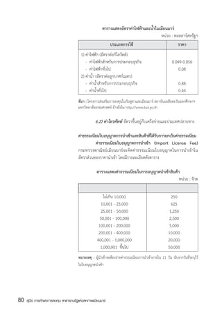ตารางแสดงอัตราค่าไฟฟ้าและน้ำในเมียนมาร์
                                                                                      หน่วย : ดอลลาร์สหรัฐฯ
                                       		 	 	              ประเภทการใช้	                        ราคา
                                       	 1)	ค่าไฟฟ้า (อัตราต่อกิโลวัตต์)
                                            	-  ค่าไฟฟ้าสำหรับการประกอบธุรกิจ	                         0.049-0.056
                                            	-  ค่าไฟฟ้าทั่วไป	    	                                       0.08
                                       	 2)	ค่าน้ำ (อัตราต่อลูกบาศก์เมตร)
                                            	-	 ค่าน้ำสำหรับการประกอบธุรกิจ	                                0.88
                                            	-	 ค่าน้ำทั่วไป	      	                                        0.44
                                       ที่มา : โครงการส่งเสริมการลงทุนในกัมพูชาและเมียนมาร์ สถาบันเอเชียตะวันออกศึกษาฯ
                                       มหาวิทยาลัยธรรมศาสตร์ อ้างถึงใน http://www.boi.go.th

                                       	           6.2) ค่าโทรศัพท์ อัตราขึ้นอยู่กับเครือข่ายและประเทศปลายทาง

                                       ค่าธรรมเนียมใบอนุญาตการนำเข้าและสินค้าทีได้รบการยกเว้นค่าธรรมเนียม
                                                                                          ่ ั
                                       	         ค่าธรรมเนียมใบอนุญาตการนำเข้า (Import License Fee)
                                       กระทรวงพาณิ ช ย์ เ มี ย นมาร์ จ ะคิ ด ค่ า ธรรมเนี ย มใบอนุ ญ าตในการนำเข้ า ใน
                                       อัตราส่วนของราคานำเข้า โดยมีรายละเอียดดังตาราง

                                                   ตารางแสดงค่าธรรมเนียมในการอนุญาตนำเข้าสินค้า
                                                                                               หน่วย : จ๊าต
                                       	            มูลค่าสินค้าที่นำเข้า	        ค่าธรรมเนียมนำเข้า
                                       	               ไม่เกิน 10,000 	                   250
                                       	             10,001 - 25,000 	                    625
                                       	             25,001 - 50,000 	                   1,250
                                       	            50,001 - 100,000 	                   2,500
                                       	            100,001 - 200,000 	                  5,000
                                       	            200,001 - 400,000 	                 10,000
                                       	           400,001 - 1,000,000 	                20,000
                                       	             1,000,001  ขึ้นไป	                 50,000
                                       หมายเหตุ : ผู้นำเข้าจะต้องจ่ายค่าธรรมเนียมการนำเข้าภายใน 21 วัน นับจากวันที่ระบุไว้
                                       ในใบอนุญาตนำเข้า




80   คู่มือ การค้าและการลงทุน สาธารณรัฐแห่งสหภาพเมียนมาร์
 