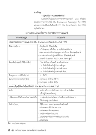 4.8 อื่นๆ
                                         	          - กฎหมายแรงงานและอัตราค่าแรง
                                         	          กฎหมายที่เกี่ยวข้องกับการจ้างงานชาวเมียนมาร์ ได้แก่ พระราช
                                         บัญญัติการจ้างงานปี 2502 (the Employment Registration Act 1959)
                                         และพระราชบัญญัติประกันสังคมปี 2497 (the Social Security Act 1954)
                                         สรุปได้ดังตาราง
                               ตารางแสดง กฎหมายที่เกี่ยวข้องกับการจ้างงานชาวเมียนมาร์
		           พระราชบัญญัติ	                    	 	                      ระเบียบการ
	 พระราชบัญญัติการจ้างงานปี 2502 (the Employment Registration Act 1959)
	 ชั่วโมงการทำงาน 	                            1.	โดยทั่วไป 8 ชั่วโมงต่อวัน
		                                             2.	บริษัท/ศูนย์การค้า/โรงงาน 48 ชั่วโมงต่อสัปดาห์
		                                             3.	อุตสาหกรรมเหมืองแร่และขุดเจาะน้ำมัน 44 ชั่วโมงต่อสัปดาห์
		                                             4.	การทำเหมืองแร่ในอุโมงค์ใต้ดิน 40 ชั่วโมงต่อสัปดาห์
		                                             5.	เวลาทำงานราชการ 9.30-16.30 น. จันทร์-ศุกร์
	 วันลาพักร้อน/ต่อปี (ได้รับค่าจ้าง)	          1.	วันลาพักร้อน 6 วันต่อปี (สำหรับพนักงาน)
		                                             2.	30 วันต่อปี (สำหรับผู้บริหารระดับสูง)
		                                             3.	20 วันต่อปี (สำหรับผู้บริหารระดับกลาง)
		                                             4.	10 วันต่อปี (สำหรับผู้บริหารระดับต้น)
	 วัดหยุดราชการ (ได้รับค่าจ้าง)	               1.	21 วัน/ปี
	 วันหยุดลาคลอด (ได้รับค่าจ้าง) 	              1.	ก่อนคลอด ลาพักได้ 45 วัน
		                                             2.	หลังคลอด ลาพักได้ 45 วัน
	 พระราชบัญญัติประกันสังคมปี 2497 (the Social Security Act 1954)
	 ค่าจ้าง	                                     1.	พนักงานโรงงาน ขั้นต่ำ 2,000-3,000 จ๊าต ต่อเดือน
		                                             	 (ขึ้นอยู่กับความชำนาญ)
	 บริษัทเอกชนที่มีพนักงานตั้งแต่ 5 คนขึ้นไป	   1.	ร่วมจ่ายค่าประกันสังคมจากเงินเดือนประจำร้อยละ 2
		                                             	 ให้แก่กองทุนประกันสังคม
	 สิทธิประโยชน์	                               1.	ได้รับการตรวจสุขภาพและยารักษาโรคฟรี
		                                             2.	เงินสงเคราะห์ค่ารักษาพยาบาล
		                                             3.	เงินสงเคราะห์การคลอดบุตร
		                                             4.	เงินช่วยเหลืองานฌาปนกิจ
		                                             5.	เงินสงเคราะห์ผู้พิการชั่วคราวและตลอดชีพ
		                                             6.	เงินบำนาญ
ที่มา : http://www.boi.go.th


86   คู่มือ การค้าและการลงทุน สาธารณรัฐแห่งสหภาพเมียนมาร์
 