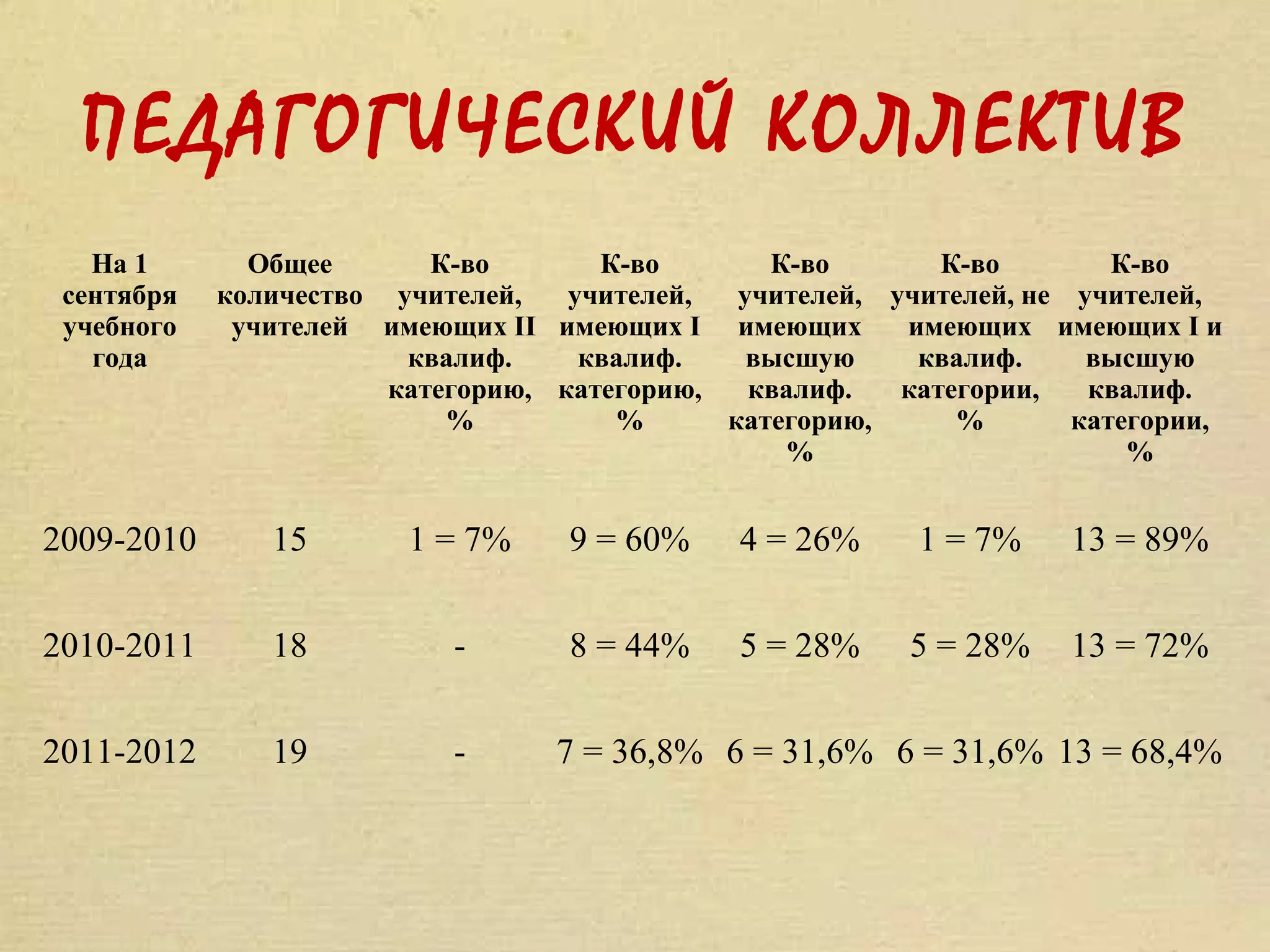 ПЕДАГОГИЧЕСКИЙ КОЛЛЕКТИВ
   На 1       Общее       К-во       К-во       К-во        К-во        К-во
 сентября   количество учителей,   учителей,  учителей, учителей, не учителей,
 учебного    учителей имеющих II имеющих I имеющих       имеющих имеющих I и
   года                 квалиф.     квалиф.    высшую     квалиф.     высшую
                       категорию, категорию,   квалиф.   категории,   квалиф.
                           %          %      категорию,      %       категории,
                                                 %                       %


2009-2010      15       1 = 7%     9 = 60%    4 = 26%     1 = 7%    13 = 89%


2010-2011      18          -       8 = 44%    5 = 28%     5 = 28%   13 = 72%


2011-2012      19          -      7 = 36,8% 6 = 31,6% 6 = 31,6% 13 = 68,4%
 