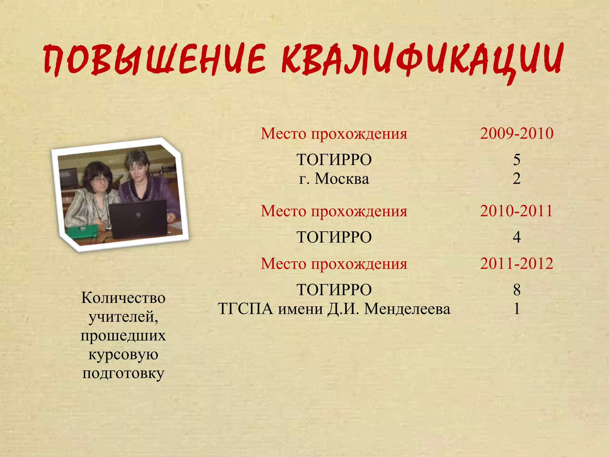 ПОВЫШЕНИЕ КВАЛИФИКАЦИИ
                  Место прохождения         2009-2010
                       ТОГИРРО                 5
                       г. Москва               2
                  Место прохождения         2010-2011
                       ТОГИРРО                 4
                  Место прохождения         2011-2012

 Количество           ТОГИРРО                  8
  учителей,   ТГСПА имени Д.И. Менделеева      1
 прошедших
  курсовую
 подготовку
 