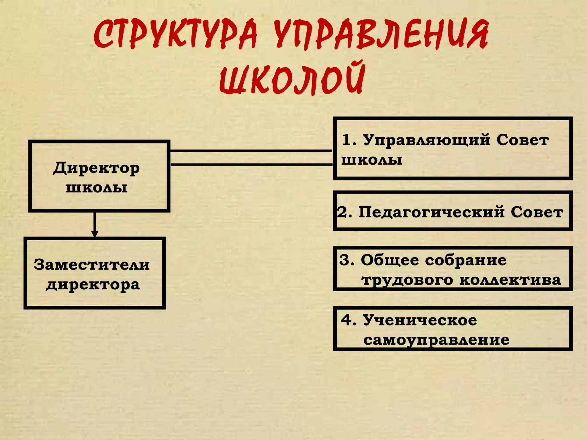 СТРУКТУРА УПРАВЛЕНИЯ
            ШКОЛОЙ
                 1. Управляющий Совет
                 школы
 Директор
  школы
                 2. Педагогический Совет


Заместители      3. Общее собрание
 директора          трудового коллектива

                 4. Ученическое
                    самоуправление
 