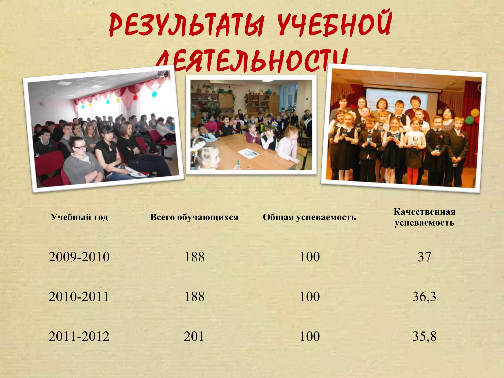РЕЗУЛЬТАТЫ УЧЕБНОЙ
                 ДЕЯТЕЛЬНОСТИ



                                                         Качественная
Учебный год     Всего обучающихся   Общая успеваемость
                                                         успеваемость


2009-2010             188                 100                37

2010-2011             188                 100               36,3

2011-2012             201                 100               35,8
 