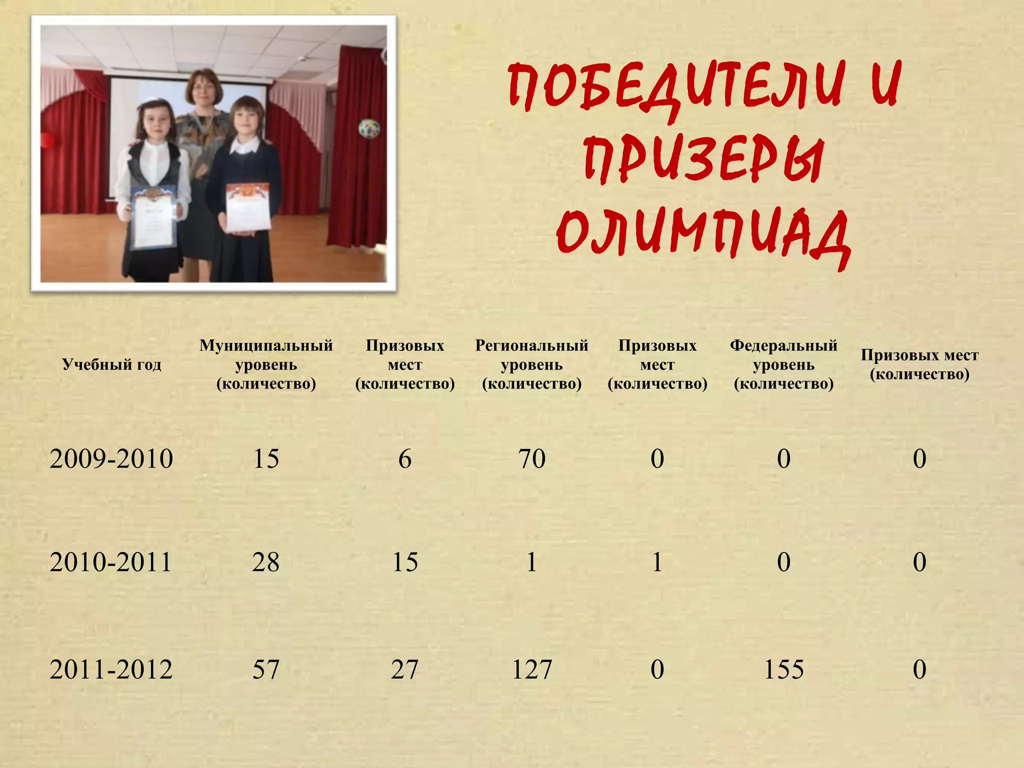 ПОБЕДИТЕЛИ И
                                                  ПРИЗЕРЫ
                                                 ОЛИМПИАД
              Муниципальный    Призовых      Региональный     Призовых      Федеральный
                                                                                           Призовых мест
Учебный год      уровень          мест          уровень          мест         уровень
                                                                                            (количество)
               (количество)   (количество)    (количество)   (количество)   (количество)



2009-2010          15              6             70               0              0              0


2010-2011          28             15              1               1              0              0


2011-2012          57             27             127              0            155              0
 