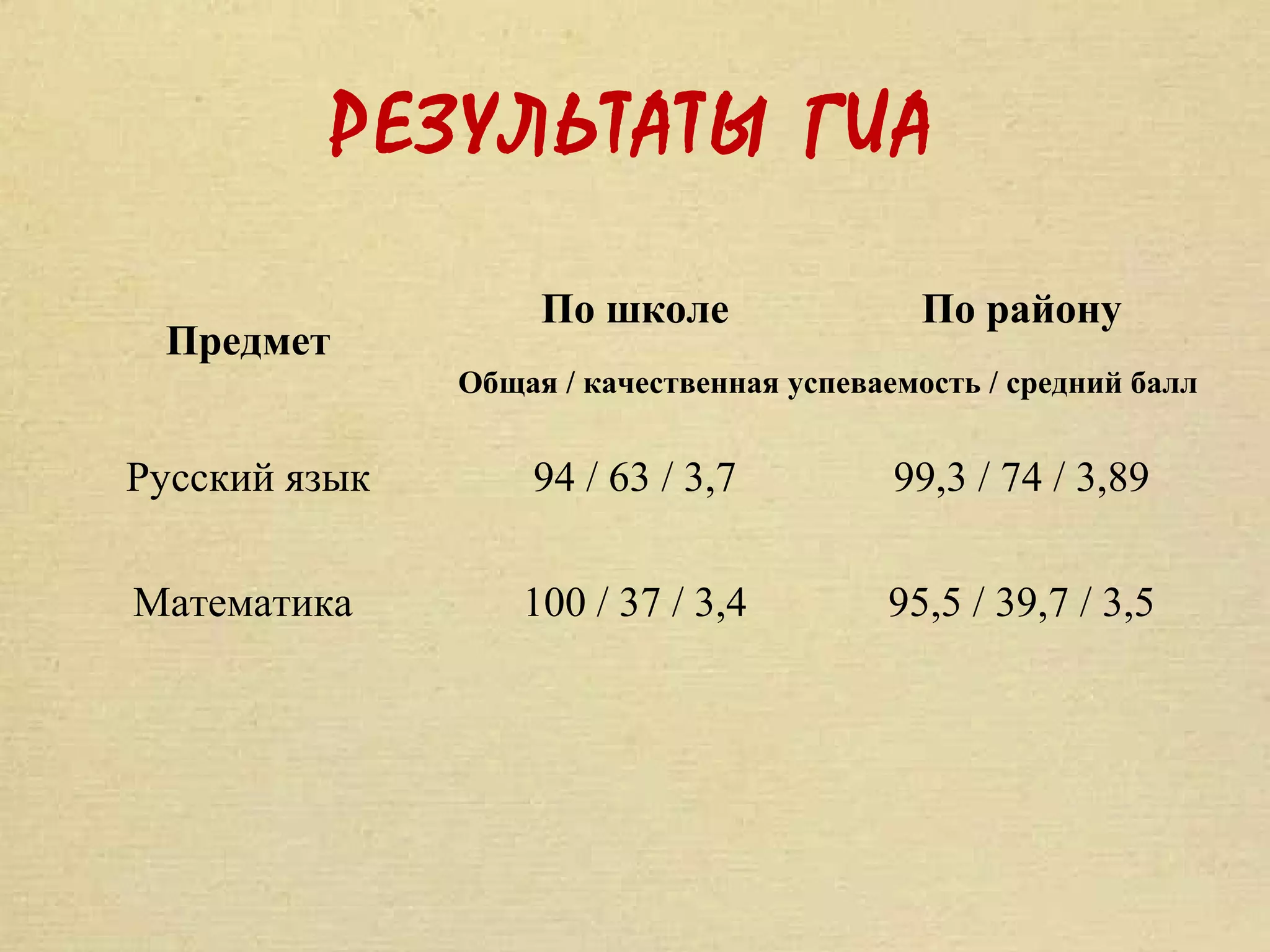 РЕЗУЛЬТАТЫ ГИА

                    По школе                 По району
 Предмет
               Общая / качественная успеваемость / средний балл


Русский язык       94 / 63 / 3,7           99,3 / 74 / 3,89

Математика         100 / 37 / 3,4         95,5 / 39,7 / 3,5
 
