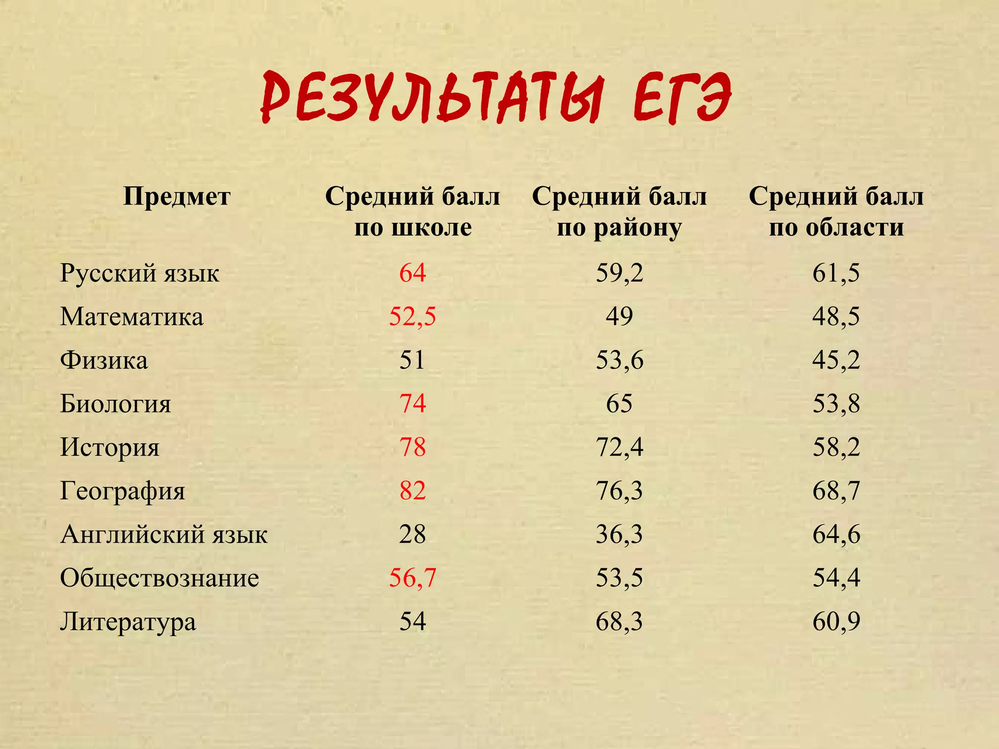 РЕЗУЛЬТАТЫ ЕГЭ
    Предмет       Средний балл   Средний балл   Средний балл
                    по школе      по району      по области
Русский язык           64            59,2           61,5
Математика            52,5            49            48,5
Физика                 51            53,6           45,2
Биология               74             65            53,8
История                78            72,4           58,2
География              82            76,3           68,7
Английский язык        28            36,3           64,6
Обществознание        56,7           53,5           54,4
Литература             54            68,3           60,9
 