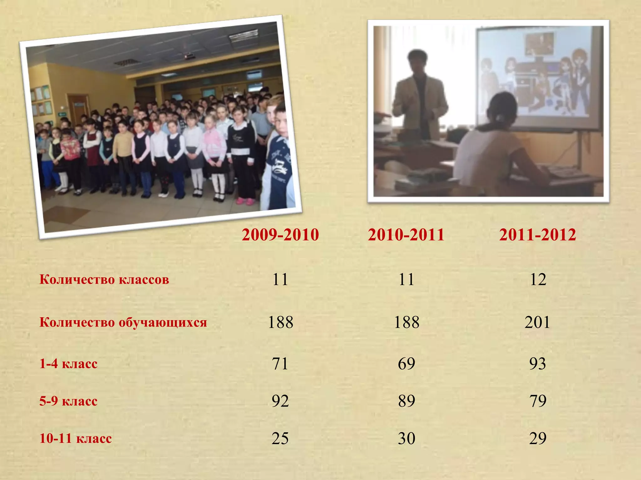 2009-2010   2010-2011   2011-2012

Количество классов          11          11          12

Количество обучающихся     188         188         201

1-4 класс                   71          69          93

5-9 класс                   92          89          79

10-11 класс                 25          30          29
 