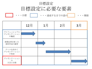 目標設定
            目標設定に必要な要素
      ・・・目標        ・・・達成するまでの道のり   ・・・期限



             12月    1月     2月      3月
プロフェッショナル
プレゼンテーション
   の輪読


新聞記事を使った
資料作成の練習


 テーマを決めて
プレゼンテーション
   の発表

プレゼンテーション
    の
  大会に出場
 