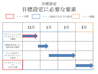 目標設定
            目標設定に必要な要素
      ・・・目標        ・・・達成するまでの道のり   ・・・期限



             12月    1月     2月      3月
プロフェッショナル
プレゼンテーション
   の輪読


新聞記事を使った
資料作成の練習


 テーマを決めて
プレゼンテーション
   の発表

プレゼンテーション
    の
  大会に出場
 