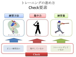 トレーニングの進め方
             Check要素
 練習方法         集中力        練習量




正しいフォームで       集中して      打つ！！




                       トレーニングして
正しい練習法か      集中しているか
                         いるか

              Check
 