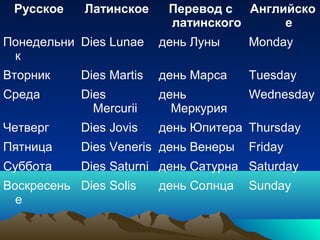 Русское    Латинское      Перевод с Английско
                           латинского     е
Понедельни Dies Lunae     день Луны     Monday
 к
Вторник     Dies Martis   день Марса    Tuesday
Среда       Dies          день          Wednesday
              Mercurii      Меркурия
Четверг     Dies Jovis    день Юпитера Thursday
Пятница     Dies Veneris день Венеры    Friday
Суббота     Dies Saturni день Сатурна Saturday
Воскресень Dies Solis     день Солнца   Sunday
  е
 
