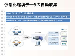 仮想化環境データの自動収集
VMインベントリーのデータの自動収集：

DRプランのデザインの可視化：DRプランに重要で正確なプランとジャンプスタートが可能

Veeam ONE:モニター、レポート機能から構築された統合仮想化監視ソリューション
 