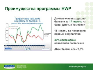 Преимущества программы HWP

                   Данные о невыходах по
                   болезни за 17 недель из
                   Базы Данных компании

                   11 недель до появления
                   первых результатов

                   46% сокращение
                   невыходов по болезни

                   Absenteeism 4,5 – 2,5%




                              The Healthy Workplace
 