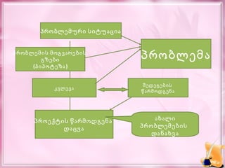 პრობლემური სიტუაცია


პრობლემის მოგვარების
        გზები                პრობლემა
     (ჰიპოტეზა )


                             შედეგების
           კვლევა
                             წარმოდგენა




     პროექტის წარმოდგენა         ახალი
            დაცვა            პრობლემების
                                დანახვა
 