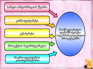 სანდო ინფორმაციის წყარო



     კონსულტანტი

                            მასწავლებელი
       ექსპერტი             დანიშნულება
                          საგანმანათლებლო
                             პროექტებში

პროექტის ხელმძღვანელი


    მიკრო-ჯგუფების
     კოორდინატორი
 