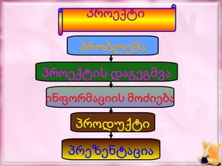 პროექტი

    პრობლემა
პროექტის დაგეგმვა
ინფორმაციის მოძიება

    პროდუქტი
   პრეზენტაცია
 