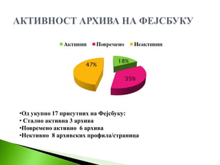 •Од укупно 17 присутних на Фејсбуку:
• Стално активна 3 архива
•Повремено активно 6 архива
•Нективно 8 архивских профила/страница
 