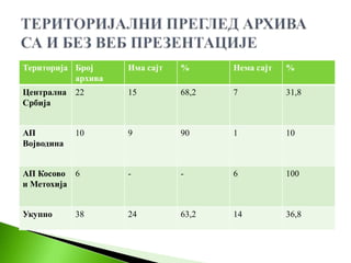 Територија Број     Има сајт   %      Нема сајт   %
           архива
Централна   22      15         68,2   7           31,8
Србија


АП          10      9          90     1           10
Војводина


АП Косово 6         -          -      6           100
и Метохија


Укупно      38      24         63,2   14          36,8
 