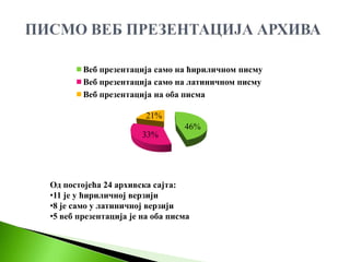Веб презентација само на ћириличном писму
        Веб презентација само на латиничном писму
        Веб презентација на оба писма

                        21%
                                 46%
                       33%




Од постојећа 24 архивска сајта:
•11 је у ћириличној верзији
•8 је само у латиничној верзији
•5 веб презентација је на оба писма
 