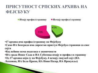 •17 архива има профил/страницу на Фејсбуку
•Само ИА Београда има директан приступ Фејсбук страници са свог
сајта
•Код већине нема података о званичности
•ИА града Новог Сада и ИА Суботица имају и профил и страницу
•Од 17 архива који су на Фејсбуку, 4 немају свој веб сајт (ИА
Лесковац, ИА Бела Црква, ИА Нови Пазар, ИА Прокупље)
 