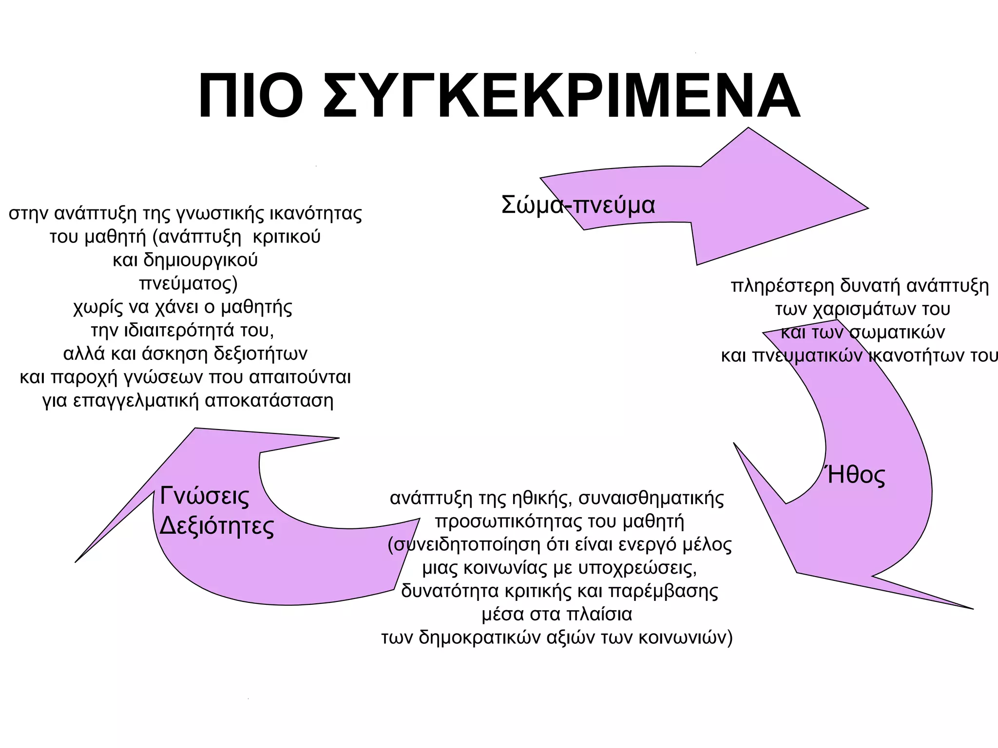 ΠΙΟ ΣΥΓΚΕΚΡΙΜΕΝΑ
στην ανάπτυξη της γνωστικής ικανότητας                Σώμα-πνεύμα
     του μαθητή (ανάπτυξη κριτικού
            και δημιουργικού
                πνεύματος)                                                      πληρέστερη δυνατή ανάπτυξη
        χωρίς να χάνει ο μαθητής                                                     των χαρισμάτων του
          την ιδιαιτερότητά του,                                                      και των σωματικών
       αλλά και άσκηση δεξιοτήτων                                              και πνευματικών ικανοτήτων του
 και παροχή γνώσεων που απαιτούνται
   για επαγγελματική αποκατάσταση


                                                                                          Ήθος
                Γνώσεις                   ανάπτυξη της ηθικής, συναισθηματικής
                Δεξιότητες                     προσωπικότητας του μαθητή
                                          (συνειδητοποίηση ότι είναι ενεργό μέλος
                                              μιας κοινωνίας με υποχρεώσεις,
                                            δυνατότητα κριτικής και παρέμβασης
                                                     μέσα στα πλαίσια
                                         των δημοκρατικών αξιών των κοινωνιών)
 