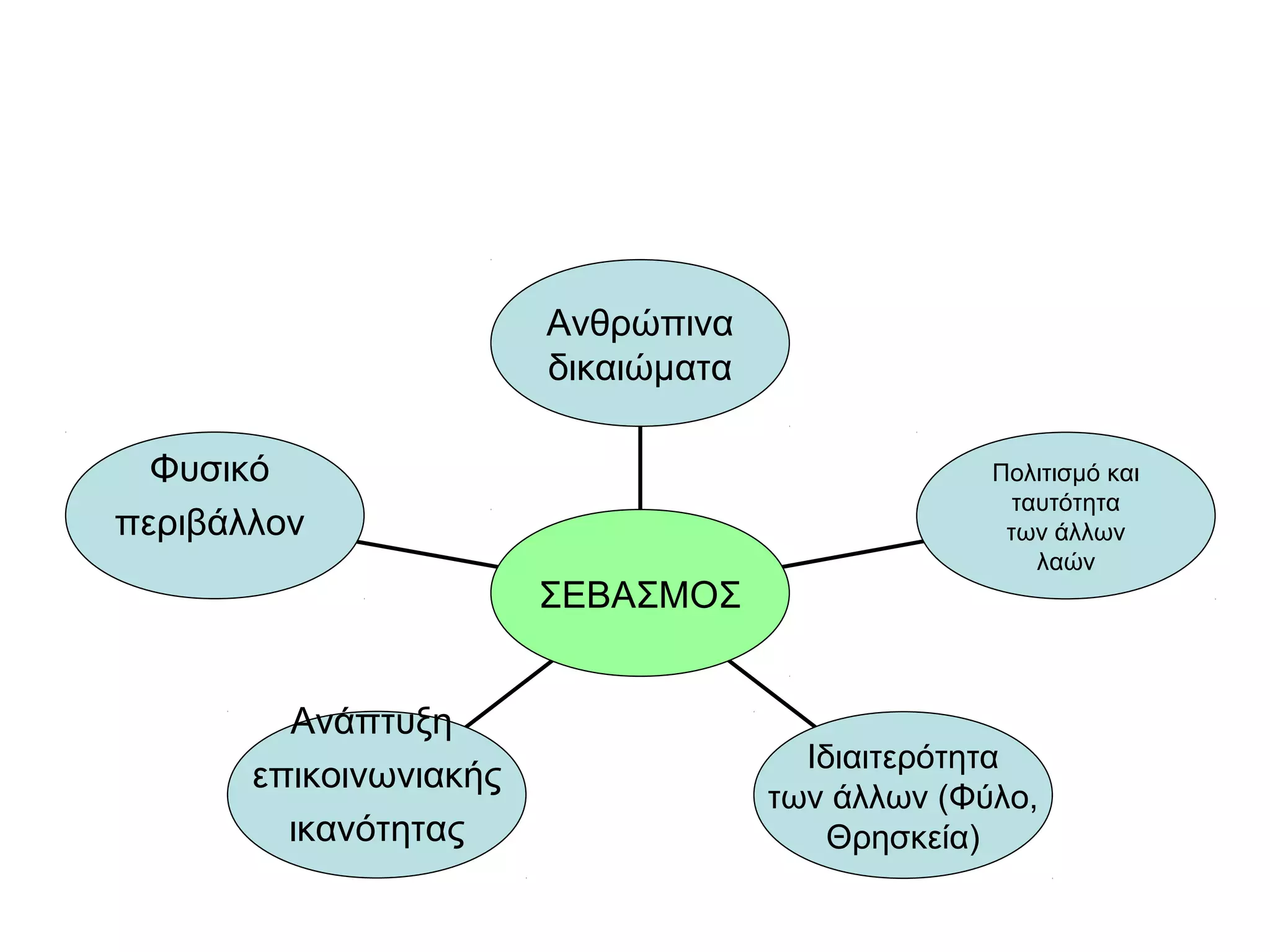 Ανθρώπινα
                        δικαιώματα

  Φυσικό                                          Πολιτισμό και
                                                    ταυτότητα
περιβάλλον                                         των άλλων
                                                      λαών
                        ΣΕΒΑΣΜΟΣ


         Ανάπτυξη
                                       Ιδιαιτερότητα
       επικοινωνιακής
                                     των άλλων (Φύλο,
         ικανότητας                      Θρησκεία)
 