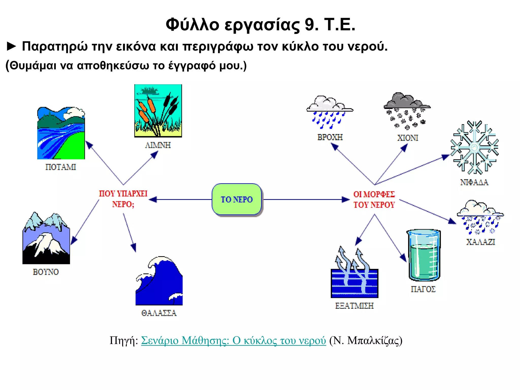 Φύλλο εργασίας 9. T.E.
► Παρατηρώ την εικόνα και περιγράφω τον κύκλο του νερού.
(Θυμάμαι να αποθηκεύσω το έγγραφό μου.)




               Πηγή: Σενάριο Μάθησης: Ο κύκλος του νερού (Ν. Μπαλκίζας)
 