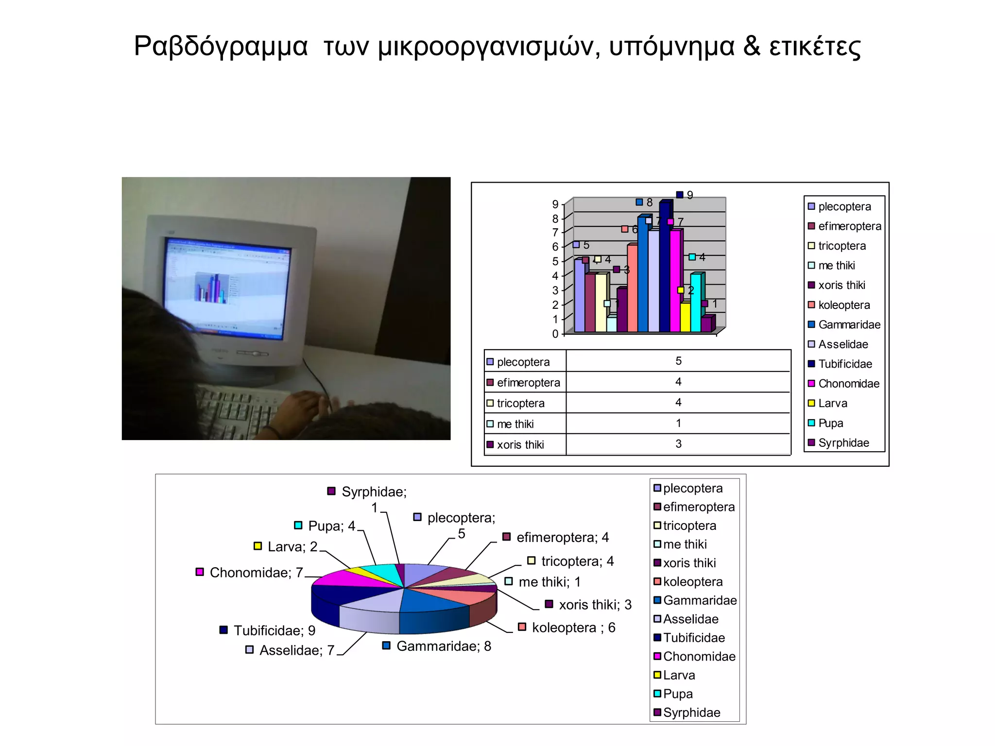 Ραβδόγραμμα των μικροοργανισμών, υπόμνημα & ετικέτες




                                                                                                              9
                                                                  9                             8                         plecoptera
                                                                  8                                 7     7
                                                                                            6                             efimeroptera
                                                                  7
                                                                  6       5                                               tricoptera
                                                                  5           4 4                                 4
                                                                                        3                                 me thiki
                                                                  4
                                                                  3                                           2           xoris thiki
                                                                  2                 1                                 1   koleoptera
                                                                  1                                                       Gammaridae
                                                                  0
                                                                                                                          Asselidae
                                                    plecoptera                                           5                Tubificidae
                                                    efimeroptera                                         4                Chonomidae
                                                    tricoptera                                           4                Larva
                                                    me thiki                                             1                Pupa
                                                    xoris thiki                                          3                Syrphidae

                                                    koleoptera

                         Syrphidae;                                                                     plecoptera
                             1                                                                          efimeroptera
                                      plecoptera;
                     Pupa; 4                                                                            tricoptera
                                           5            efimeroptera; 4
             Larva; 2                                                                                   me thiki
                                                               tricoptera; 4                            xoris thiki
     Chonomidae; 7
                                                         me thiki; 1                                    koleoptera
                                                                      xoris thiki; 3                    Gammaridae
                                                                                                        Asselidae
        Tubificidae; 9                                      koleoptera ; 6
                                                                                                        Tubificidae
            Asselidae; 7         Gammaridae; 8
                                                                                                        Chonomidae
                                                                                                        Larva
                                                                                                        Pupa
                                                                                                        Syrphidae
 