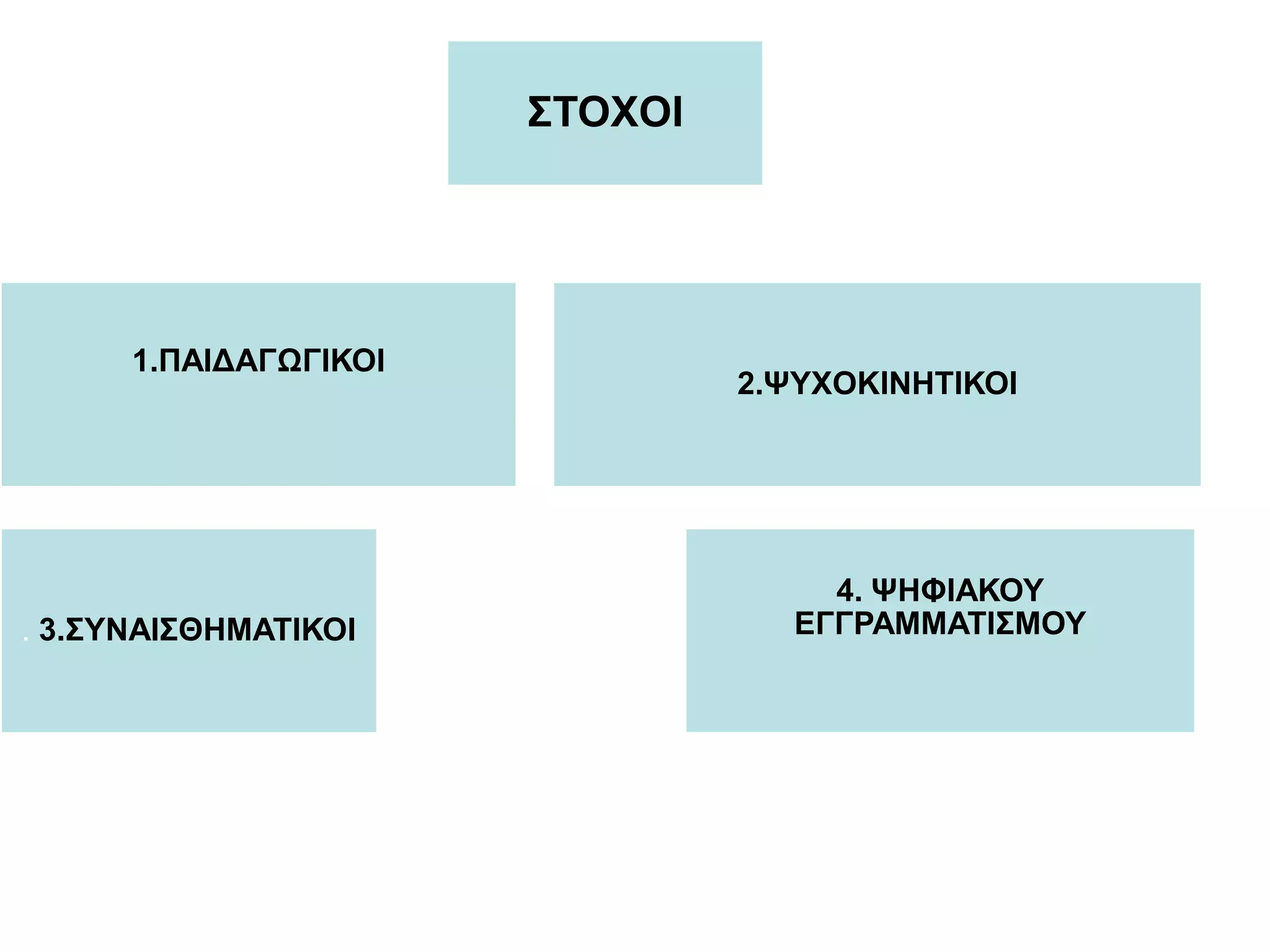 ΣΤΟΧΟΙ




      1.ΠΑΙΔΑΓΩΓΙΚΟΙ
                                2.ΨΥΧΟΚΙΝΗΤΙΚΟΙ




                                     4. ΨΗΦΙΑΚΟΥ
. 3.ΣΥΝΑΙΣΘΗΜΑΤΙΚΟΙ                ΕΓΓΡΑΜΜΑΤΙΣΜΟΥ
 