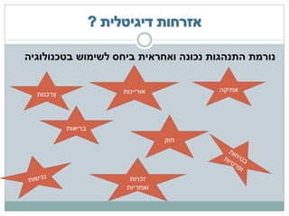 ‫נורמת התנהגות נכונה ואחראית ביחס לשימוש בטכנולוגיה‬


                    ‫אוריינות‬          ‫אתיקה‬
  ‫צרכנות‬



           ‫בריאות‬
                               ‫חוק‬




                      ‫זכויות‬
                     ‫ואחריות‬
 