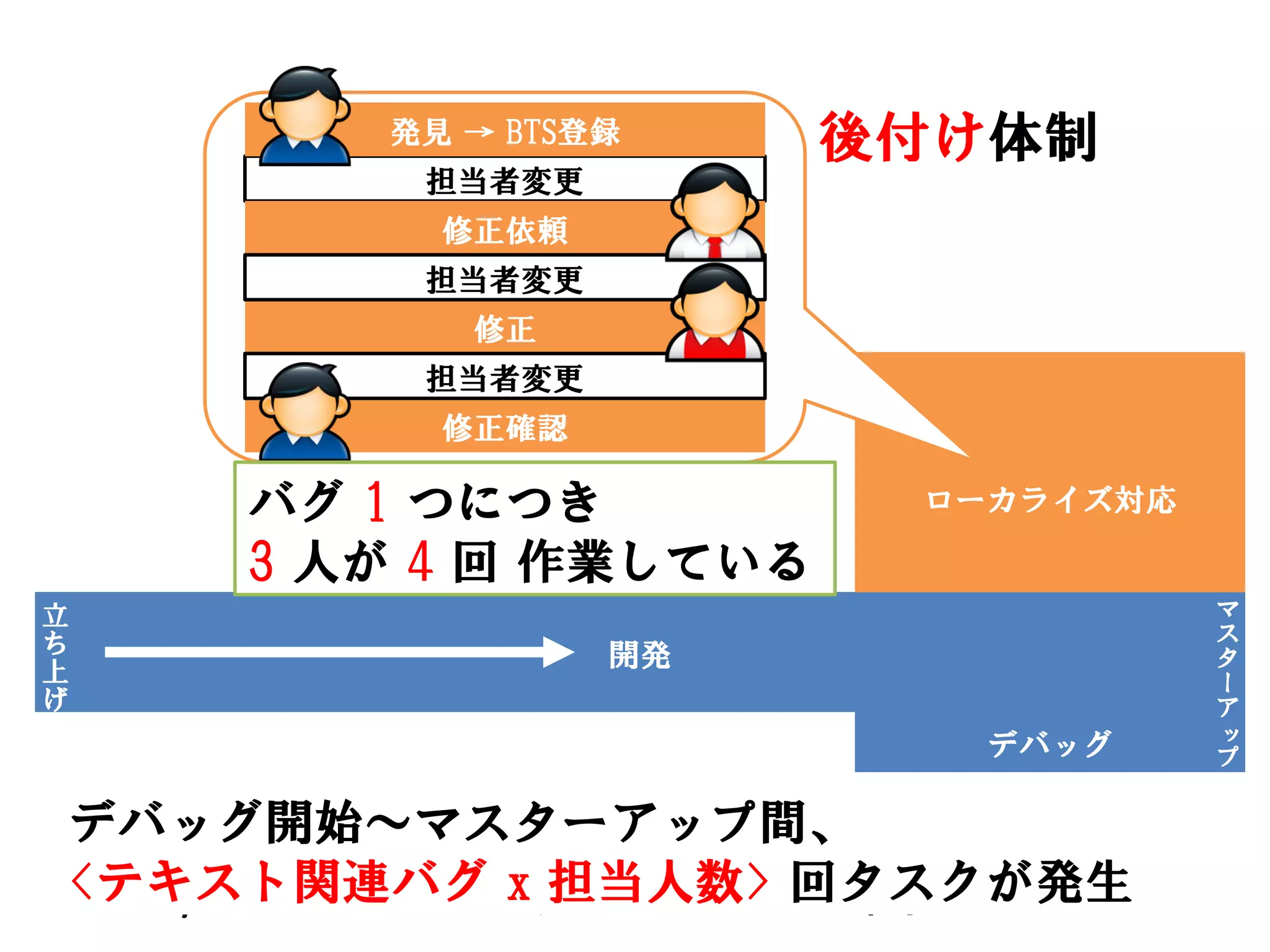 発見 → BTS登録     後付け体制
        担当者変更
         修正依頼
        担当者変更
          修正
        担当者変更
         修正確認

    バグ 1 つにつき          ローカライズ対応

    3 人が 4 回 作業している
立                                 マ
ち                                 ス
上
                開発                タ
                                  ー
げ                                 ア
                                  ッ
                         デバッグ     プ


『ナルティメットストームジェネレーション』の全バグ中
デバッグ開始～マスターアップ間、
<テキスト関連バグ x 担当人数> 回タスクが発生
1000/4000がローカライズテキスト関連
 