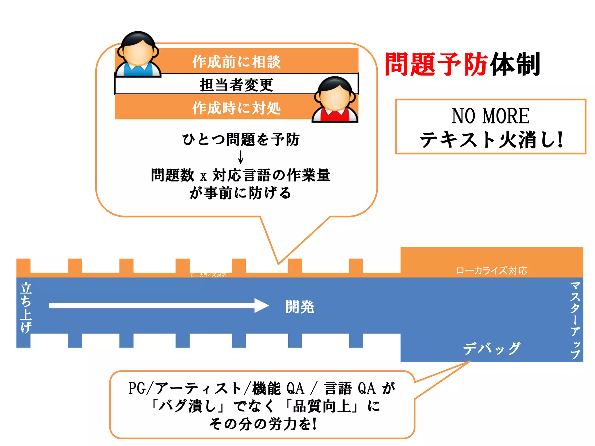 作成前に相談            問題予防体制
          担当者変更
         作成時に対処
                                  NO MORE
        ひとつ問題を予防                テキスト火消し!
             ↓
      問題数 x 対応言語の作業量
         が事前に防げる




         ローカライズ対応
                                  ローカライズ対応
立                                            マ
ち                                            ス
上
                    開発                       タ
                                             ー
げ                                            ア
                                             ッ
                                  デバッグ       プ

    PG/アーティスト/機能 QA / 言語 QA が
      「バグ潰し」でなく「品質向上」に
           その分の労力を!
 