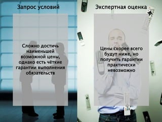Запрос условий        Экспертная оценка




   Сложно достичь
                       Цены скорее всего
    наименьшей
                        будут ниже, но
  возможной цены,
                       получить гарантии
 однако есть чёткие
                          практически
гарантии выполнения
                          невозможно
    обязательств
 
