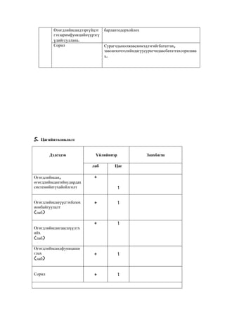 Өгөгдлийнсандээргүйцэт   барлантодорхойлох
          гэхзаримфункцийнүүрэгү
          үдийгсудлана.
          Сорил                    Сурагчдынолжавсанмэдлэгийгбататгах,
                                   заасанхичээлийндагуусурагчидаасбататгахсорилава
                                   х.




5. Цагийнтөлөвлөлт


        Дэдсэдэв              Үйлийннэр                 Заахбагш

                            лаб         Цаг

Өгөгдлийнсан,                +
өгөгдлийнсангийнудирдах
системийнтухайойлголт                     1


Өгөгдлийнсанүүсгэхбазох      +            1
ионбайгуулалт
(лаб)

                             +            1
Өгөгдлийнсангаасшүүлтх
ийх
(лаб)

Өгөгдлийнсандфункцаши
глах                         +            1
(лаб)


Сорил                        +            1
 