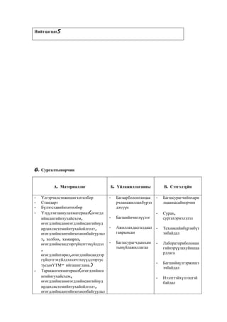 Нийтцагцаг5




6. Сургалтынорчин


          А. Материаллаг              Б. Үйлажиллагааны           В. Сэтгэлзүйн

-   Үлгэрчилсэнжишигхөтөлбөр          -   Багаарболонганцаа   -   Багшсурагчийнхари
-   Стандарт                              рчланажиллахбүрэл       лцаанысайнорчин
-   Бүлэгсэдвийнхөтөлбөр                  дэхүүн
-   Үзүүлэнтаниулахматериал(өгөгдл                            -   Сурах,
    ийнсангийнтухайсхем,              -   Багшийнчиглүүлэг        сургахэрмэлзлэл
    өгөгдлийнсанөгөгдлийнсангийнуд
    ирдахсистемийнтухайойлголт,       -   Ажиллахдасгалдаал   -   Техникийнбүрэнбүт
    өгөгдлийнсангийнзохионбайгуулал       гаврынсан               энбайдал
    т, холбоо, хамаарал,
    өгөгдлийнсандээргүйцэтгэхүйлдэл   -   Багшсурагчдынхам    -   Лабораториболонан
                                          тынүйлажиллагаа         гийнэрүүлахуйншаа
    ,
    өгөгдлийнтөрөл,өгөгдлийнсандээр                               рдлага
    гүйцэтгэхүйлдэлхичээлүүддээртус
                                                              -   Багшийнүлгэржишэ
    тусынҮТМ- ийгашиглана.)
                                                                  эчбайдал
-   Тараажөгөхматериал(өгөгдлийнса
    нгийнтухайсхем,                                           -   Нээлттэйхүлээцтэй
    өгөгдлийнсанөгөгдлийнсангийнуд                                байдал
    ирдахсистемийнтухайойлголт,
    өгөгдлийнсангийнзохионбайгуулал
 