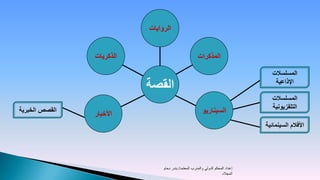 ‫الروايات‬


                ‫الذكريات‬                              ‫المذكرات‬

                                                                                    ‫المسلسالت‬
                           ‫القصة‬                                                     ‫اإلذاعية‬

                                                                                    ‫المسلسالت‬
                                                                                    ‫التلفزيونية‬
‫القصص الخبرية‬
                ‫األخبار‬                                  ‫السيناريو‬
                                                                                 ‫األفالم السينمائية‬




                                ‫إعداد المحكم الدولي والمدرب المعتمد/ بندر دحام‬
                                                                      ‫المجالد‬
 