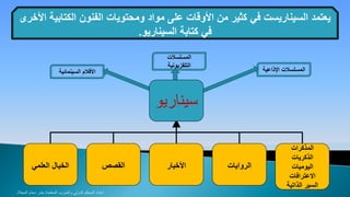 ‫يعتمد السيناريست في كثير من األوقات على مواد ومحتويات الفنون الكتابية األخرى‬
                               ‫في كتابة السيناريو.‬

                                                             ‫المسلسالت‬
                                                             ‫التلفزيونية‬
                          ‫األفالم السينمائية‬                                          ‫المسلسالت اإلذاعية‬




                                                            ‫سيناريو‬

                                                                                                  ‫المذكرات‬
                                                                                                  ‫الذكريات‬
         ‫الخيال العلمي‬                              ‫القصص‬    ‫األخبار‬       ‫الروايات‬               ‫اليوميات‬
                                                                                                 ‫االعترافات‬
                                                                                                ‫السير الذاتية‬
‫إعداد المحكم الدولي والمدرب المعتمد/ بندر دحام المجالد‬
 