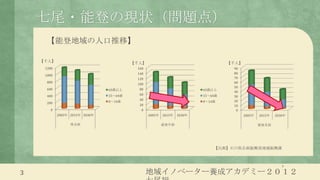七尾・能登の現状（問題点）
      【能登地域の人口推移】

    【千人】                                 【千人】                                    【千人】
     1200                                 160                                     90
                                          140                                     80
     1000
                                          120                                     70
      800                                                                         60
                                          100
                                                                                  50
      600                       65歳以上      80                           65歳以上
                                                                                  40
      400                       15～64歳     60                           15～64歳    30
                                           40                                     20
      200                       0～14歳                                   0～14歳
                                           20                                     10
        0                                   0                                      0
            2005年 2015年 2030年                   2005年   2015年   2030年                   2005年   2015年   2030年

                  県全体                                   能登中部                                    能登北部




                                                                            【出典】石川県企画振興部地域振興課



                                                                                                           3

3                                               地域イノベーター養成アカデミー２０１２
 